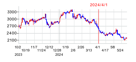 2024年4月1日 13:00前後のの株価チャート